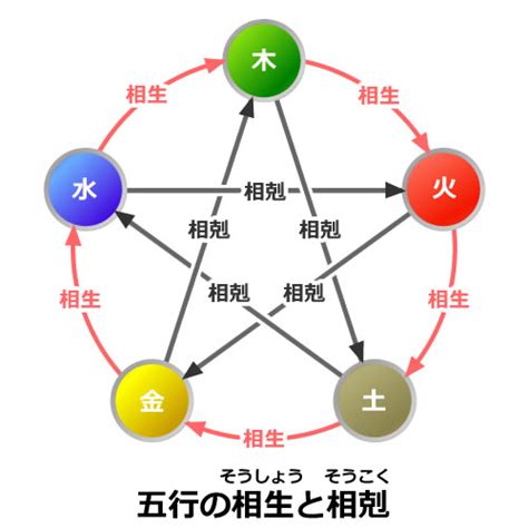 相生と相剋|五行の関係 ～相生（そうしょう）・相剋（そうこ。